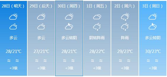 快讯！广东气象台发布深圳明天4月28日起未来六天天气预报