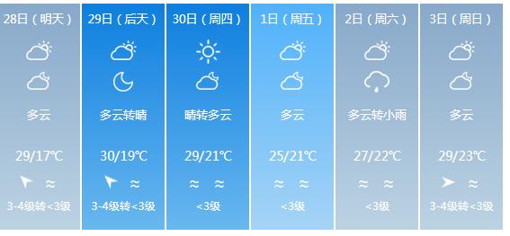 快讯！福建气象台发布漳州明天4月28日起未来六天天气预报