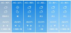 泉州明天4月28日起未来六