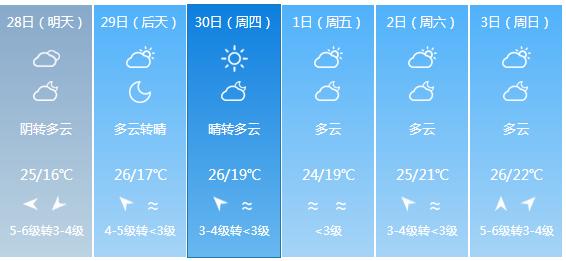 快讯！福建气象台发布厦门天4月28日起未来六天天气预报