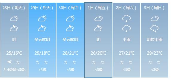 快讯！福建气象台发布福州明天4月28日起未来六天天气预报