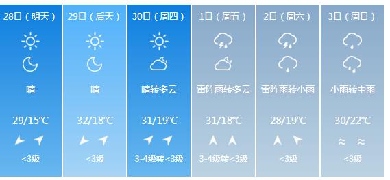 快讯！江西气象台发布抚州明天4月28日起未来六天天气预报
