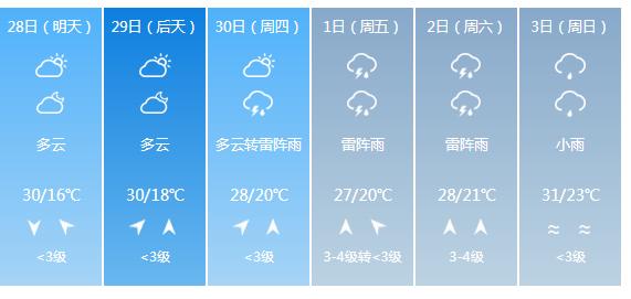 快讯！江西气象台发布赣州明天4月28日起未来六天天气预报