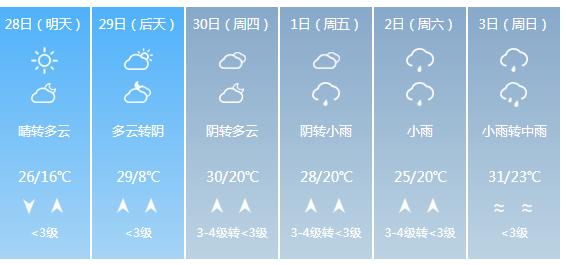快讯！江西气象台发布九江明天4月28日起未来六天天气预报