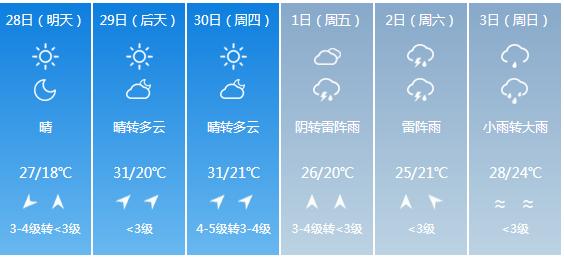 快讯！江西气象台发布南昌明天4月28日起未来六天天气预报