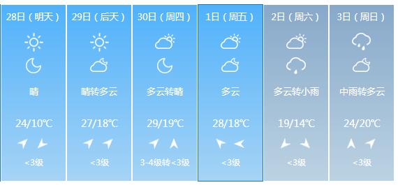 快讯！江苏气象台发布连云港明天4月28日起未来六天天气预报