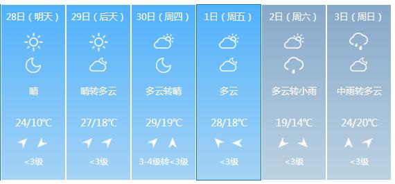 快讯！江苏气象台发布连云港明天4月28日起未来六天天气预报