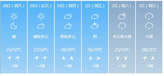 快讯！江苏气象台发布淮安明天4月28日起未来六天天气预报