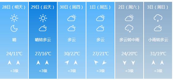 快讯！江苏气象台发布宿迁明天4月28日起未来六天天气预报