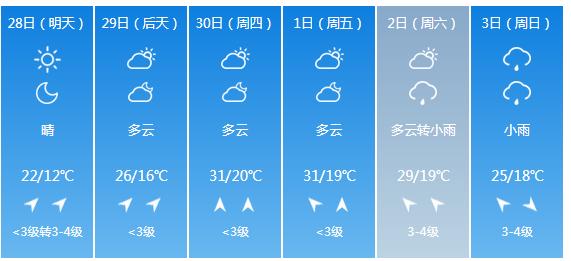 快讯！江苏气象台发布南通明天4月28日起未来六天天气预报