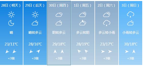 快讯！江苏气象台发布扬州明天4月28日起未来六天天气预报