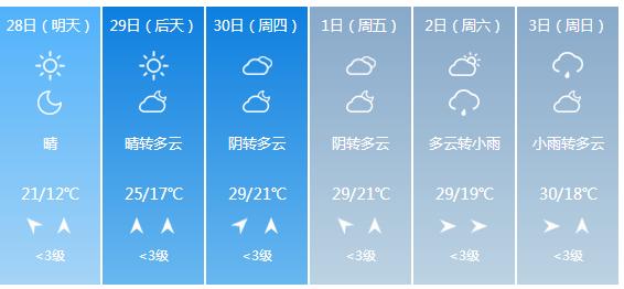 快讯！江苏气象台发布常州明天4月28日起未来六天天气预报