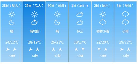 快讯！江苏气象台发布南京明天4月28日起未来六天天气预报