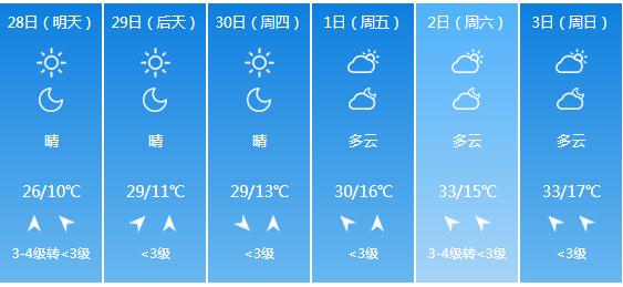 快讯！陕西气象台发布商洛明天4月28日起未来六天天气预报