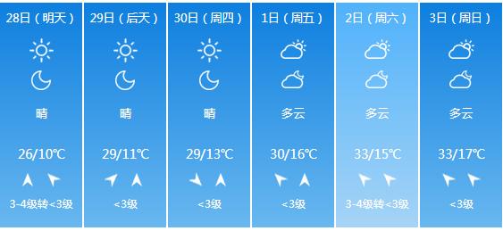 快讯！陕西气象台发布商洛明天4月28日起未来六天天气预报