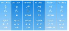 咸阳明天4月28日起未来六