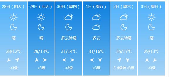 快讯！陕西气象台发布咸阳明天4月28日起未来六天天气预报