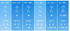 太原明天4月28日起未来六