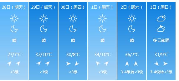 快讯！山西气象台发布太原明天4月28日起未来六天天气预报