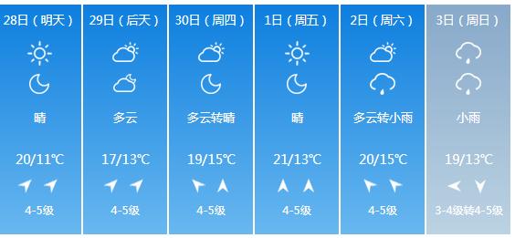快讯！山东气象台发布青岛明天4月28日起未来五天天气预报