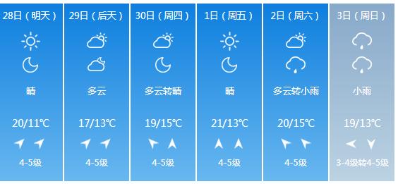 快讯！山东气象台发布青岛明天4月28日起未来五天天气预报