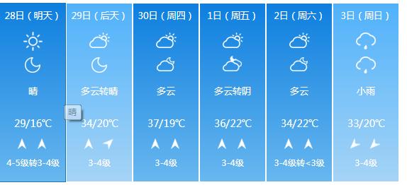 快讯！河南气象台发布郑州明天4月28日起未来六天天气预报