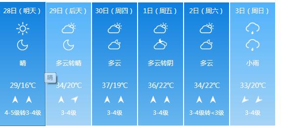 快讯！河南气象台发布郑州明天4月28日起未来六天天气预报