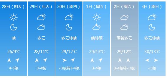 快讯！陕西气象台发布延安明天4月28日起未来六天天气预报