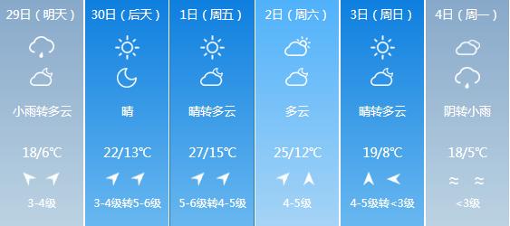 快讯！吉林气象台发布长春4月29日明起未来六天天气预报