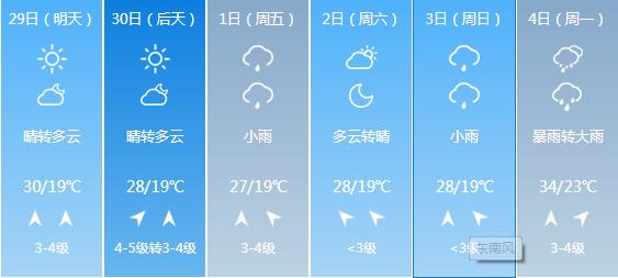 快讯！湖北气象台发布武汉4月29日明起未来六天天气预报