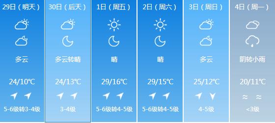 快讯！辽宁气象台发布沈阳4月29日明起未来六天天气预报