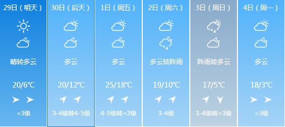 快讯！黑龙江气象台发布哈尔滨4月29日明起未来六天天气预报