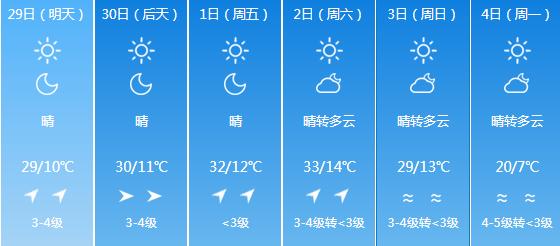 快讯！内蒙古气象台发布呼和浩特4月29日明起未来六天天气预报