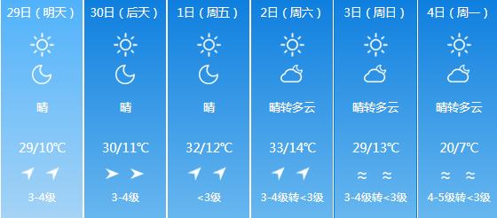 快讯！内蒙古气象台发布呼和浩特4月29日明起未来六天天气预报
