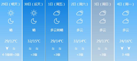 快讯！宁夏气象台发布银川月29日明起未来六天天气预报