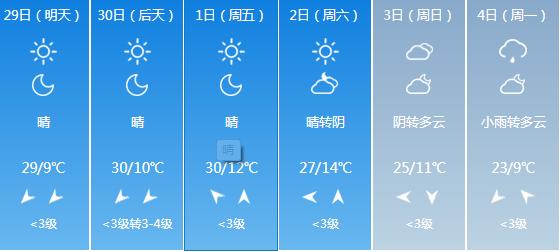 快讯！甘肃气象台发布兰州4月29日明起未来六天天气预报