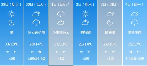 快讯！新疆气象台发布乌鲁木齐4月29日明起未来六天天气预报