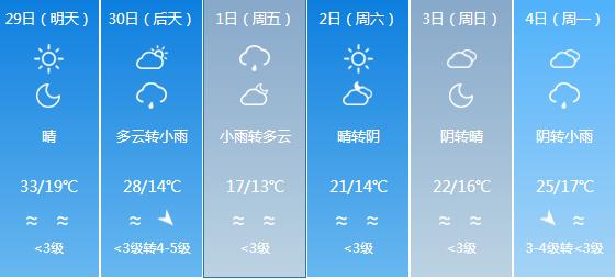 快讯！新疆气象台发布乌鲁木齐4月29日明起未来六天天气预报