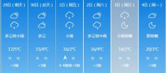 拉萨4月29日明起未来六天