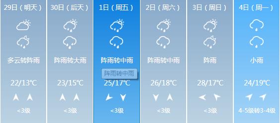 快讯！贵州气象台发布贵阳4月29日明起未来六天天气预报