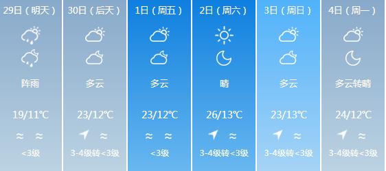 快讯！云南气象台发布昆明4月29日明起未来六天天气预报