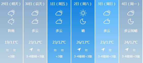 快讯！云南气象台发布昆明4月29日明起未来六天天气预报