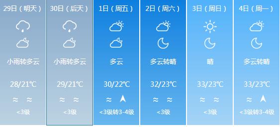 快讯！海南气象台发布海口4月29日明起未来六天天气预报