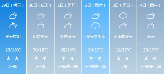 快讯！安徽气象台发布合肥4月29日明起未来六天天气预报