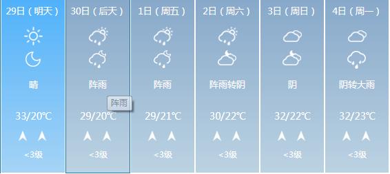 快讯！湖南气象台发布长沙4月29日明起未来六天天气预报