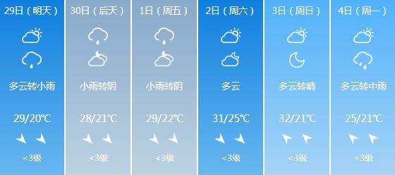 快讯！重庆气象台发布4月29日明起未来六天天气预报