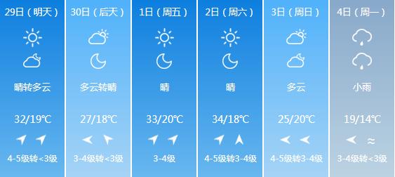 快讯！天津气象台发布4月29日明起未来六天天气预报9