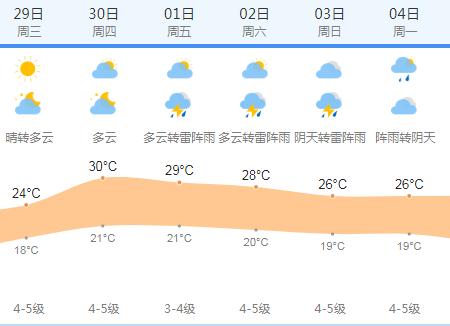快讯！上海气象台发布4月29日明起未来六天天气预报