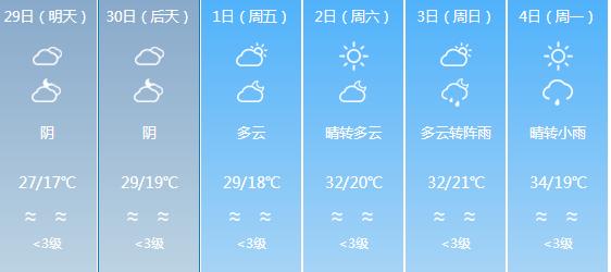 快讯！四川气象台发布眉山明天4月29日六起未来六天天气预报