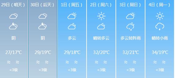 快讯！四川气象台发布眉山明天4月29日六起未来六天天气预报
